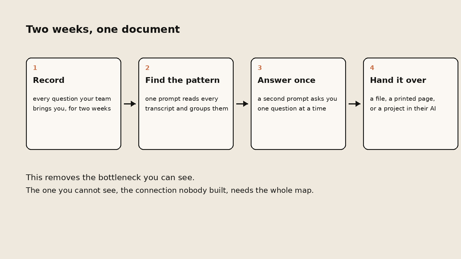 Four steps. Record every question for two weeks, find the pattern with one prompt, answer once with a second prompt, hand the team the document