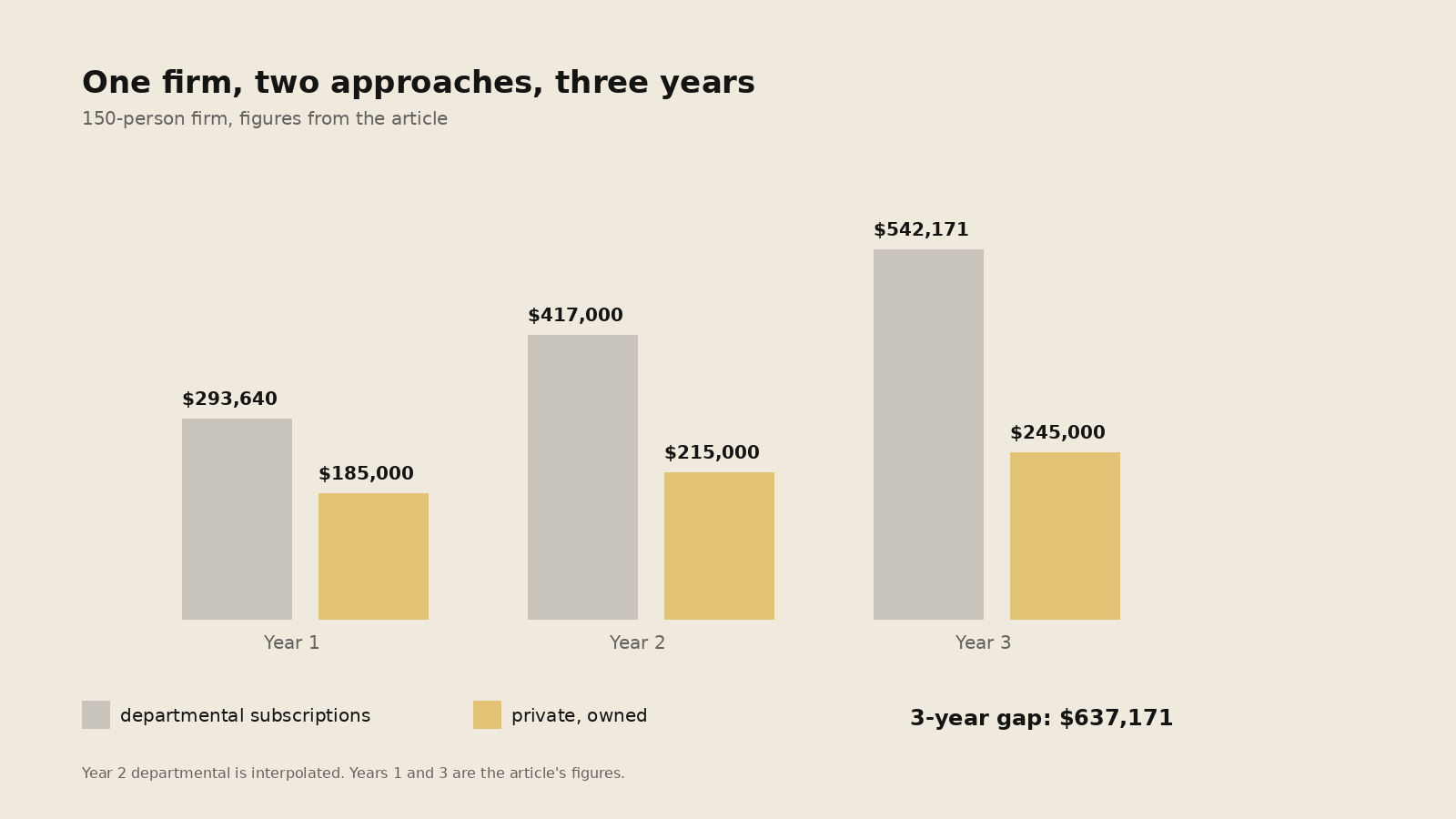 Two bars per year for three years. Departmental AI rising from 293,640 to 542,171 dollars. Private AI from 185,000 to 245,000. The gap widens every year