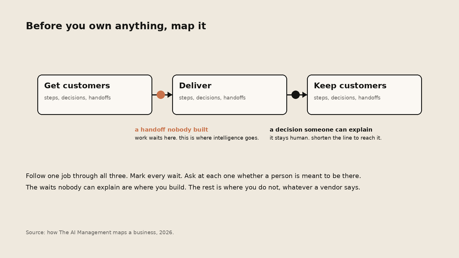 A business drawn as three connected engines, get customers, deliver, keep customers, with one handoff marked in color where work waits and nobody built the connection