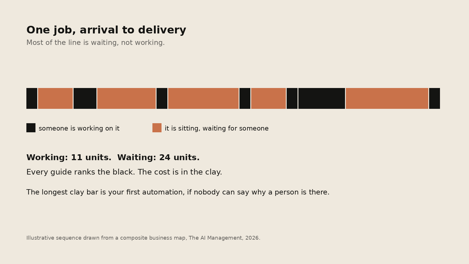 A single timeline of one job from arrival to delivery, with short black segments where someone is working and long clay segments where the work sits waiting