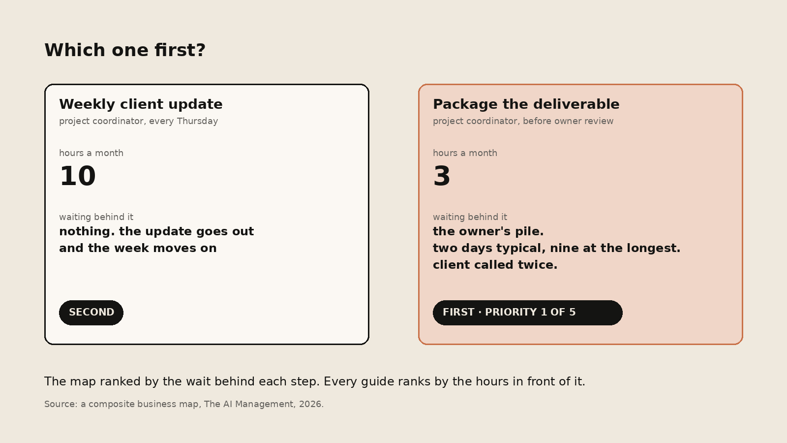 Two cards. Weekly client update, ten hours a month, nothing waiting behind it, marked second. Package the deliverable, three hours a month, a nine-day queue behind it, marked first, priority one of five