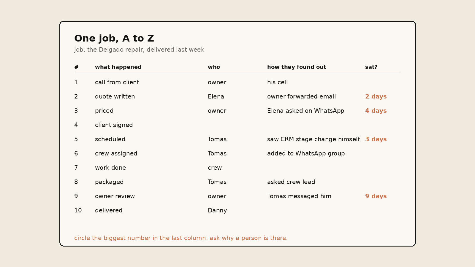 A one-page table for tracing one job, with columns for what happened, who did it, how they found out, and how long it sat, and the longest wait circled