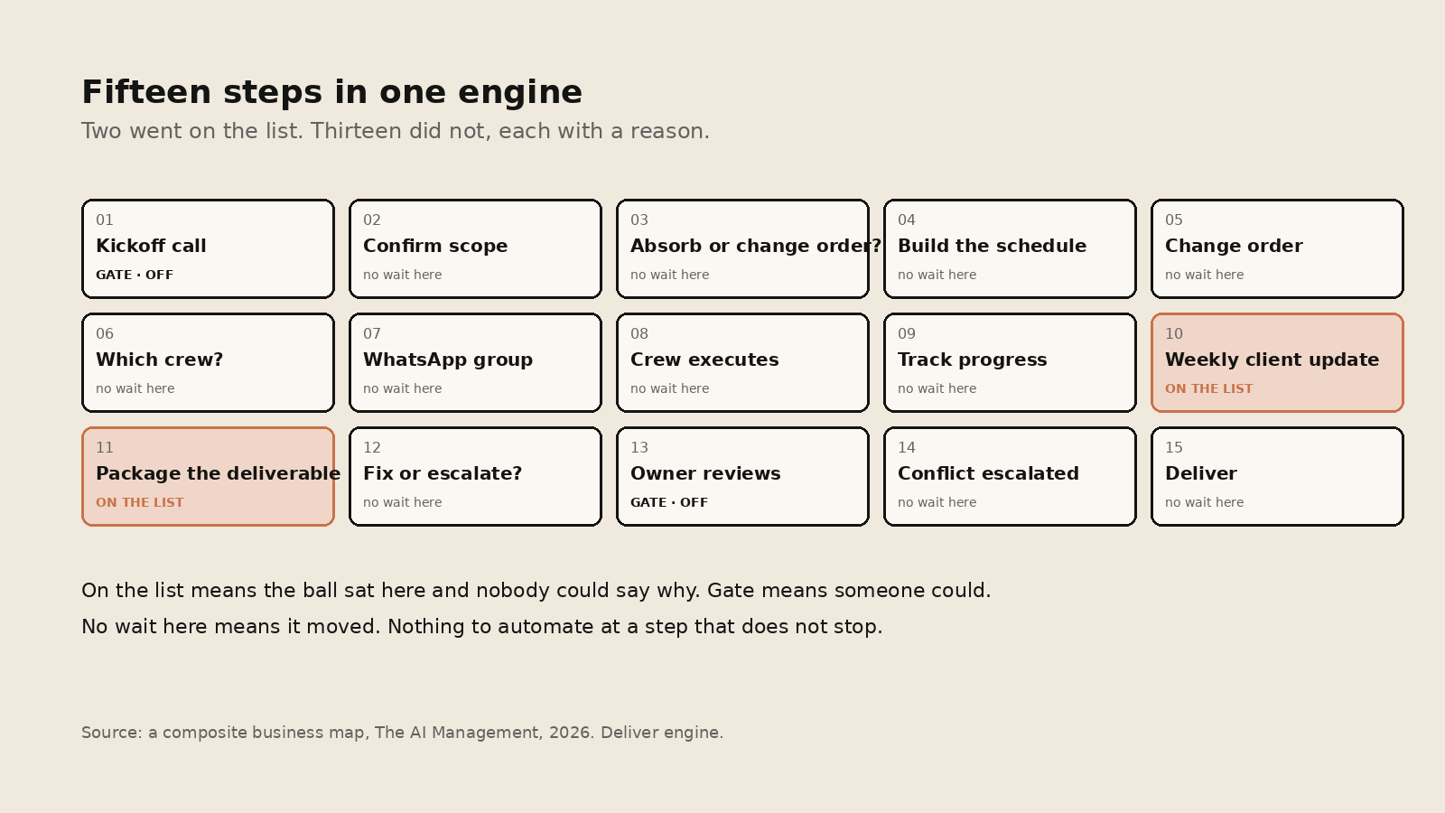 Fifteen steps of a delivery engine laid out as cards. Two marked on the list, two marked gate and off, the rest marked no wait here