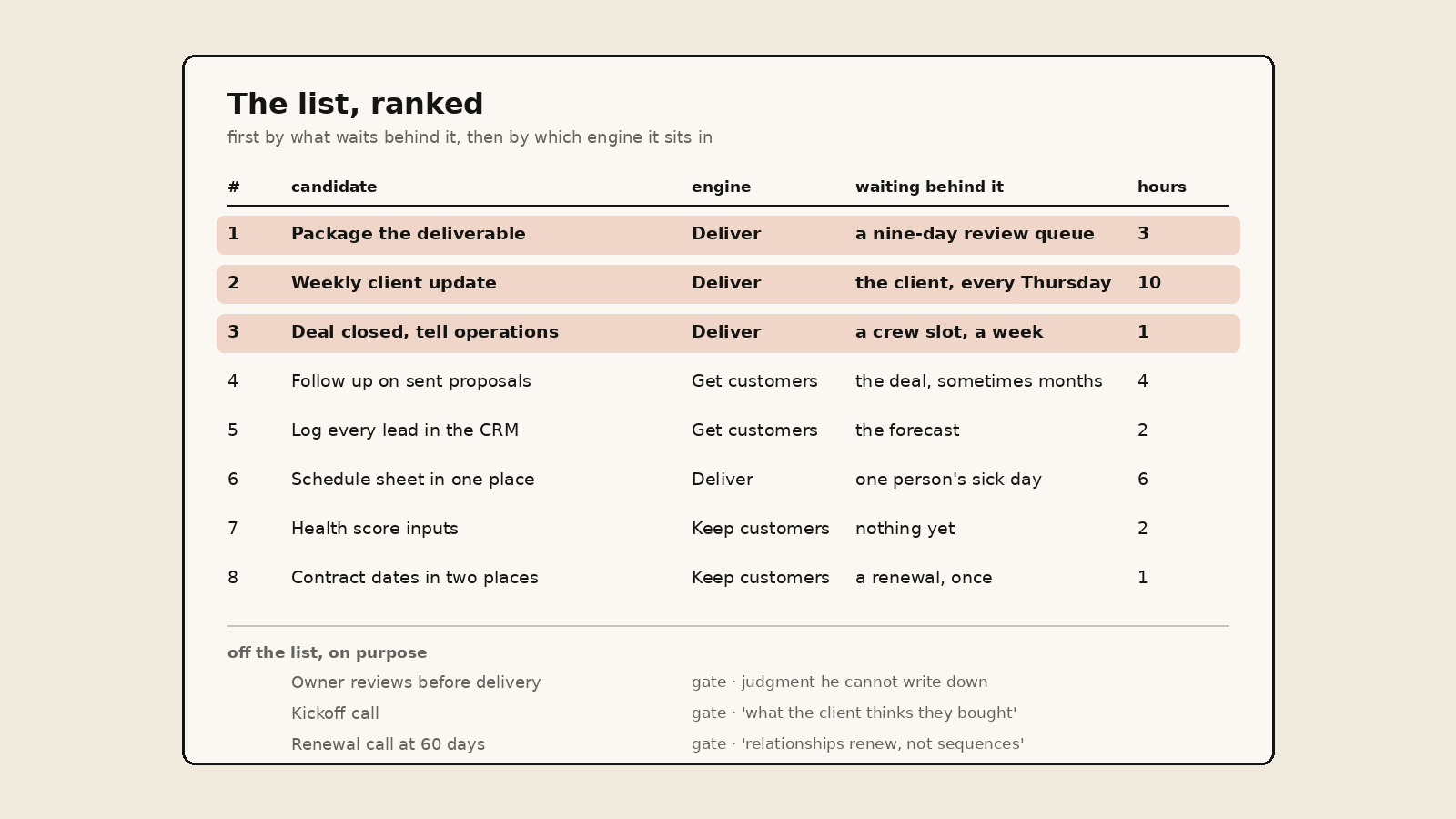 A ranked list of eight automation candidates with columns for engine, what waits behind each, and hours, top three in Deliver, and three gates listed below as off the list on purpose