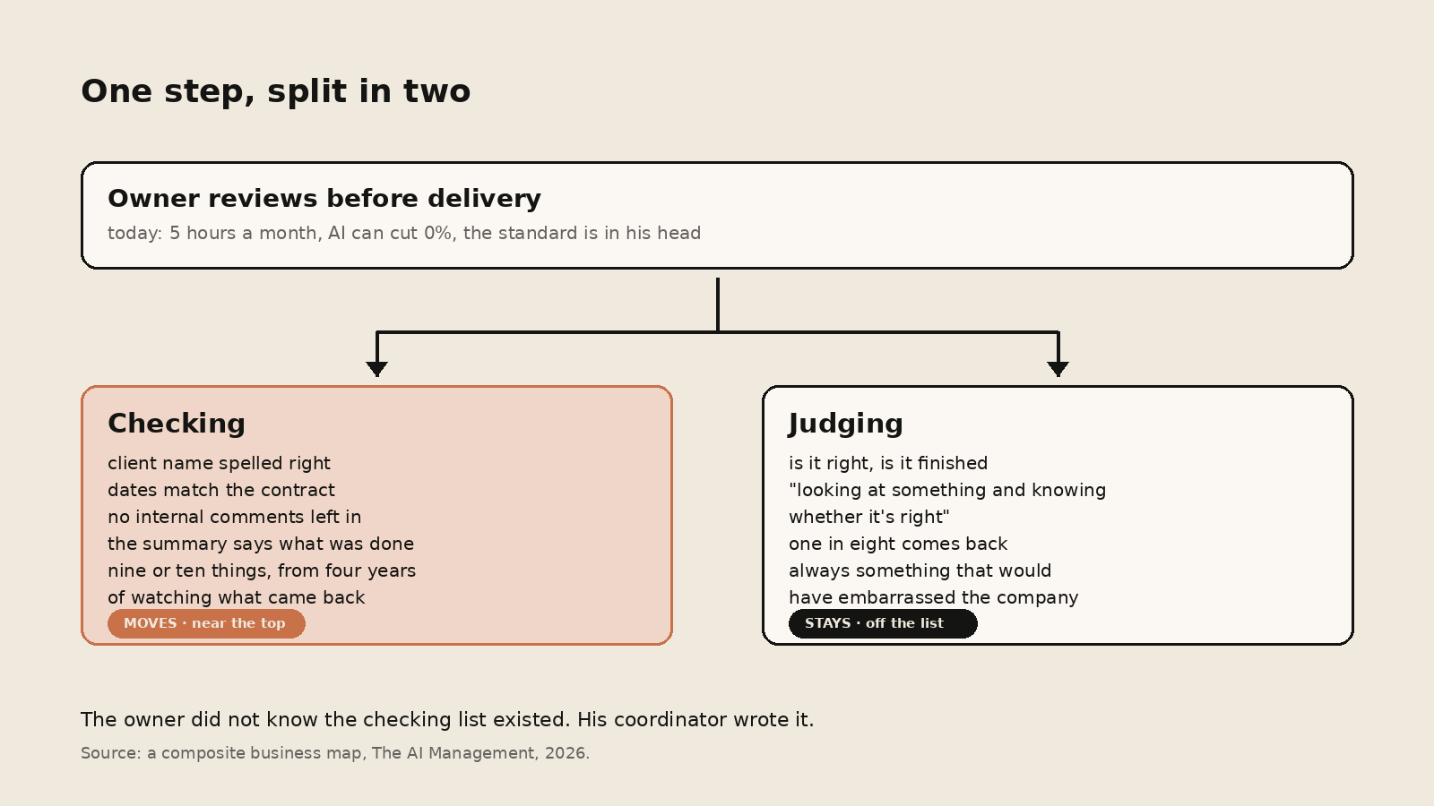 One step, the owner's review, splitting into two boxes. Checking, a written list, marked moves. Judging, marked stays