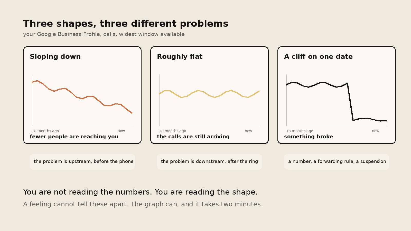 Three call-volume graphs side by side. One sloping down meaning fewer people are reaching you, one roughly flat meaning the calls still arrive, and one falling off a cliff on a single date meaning something broke