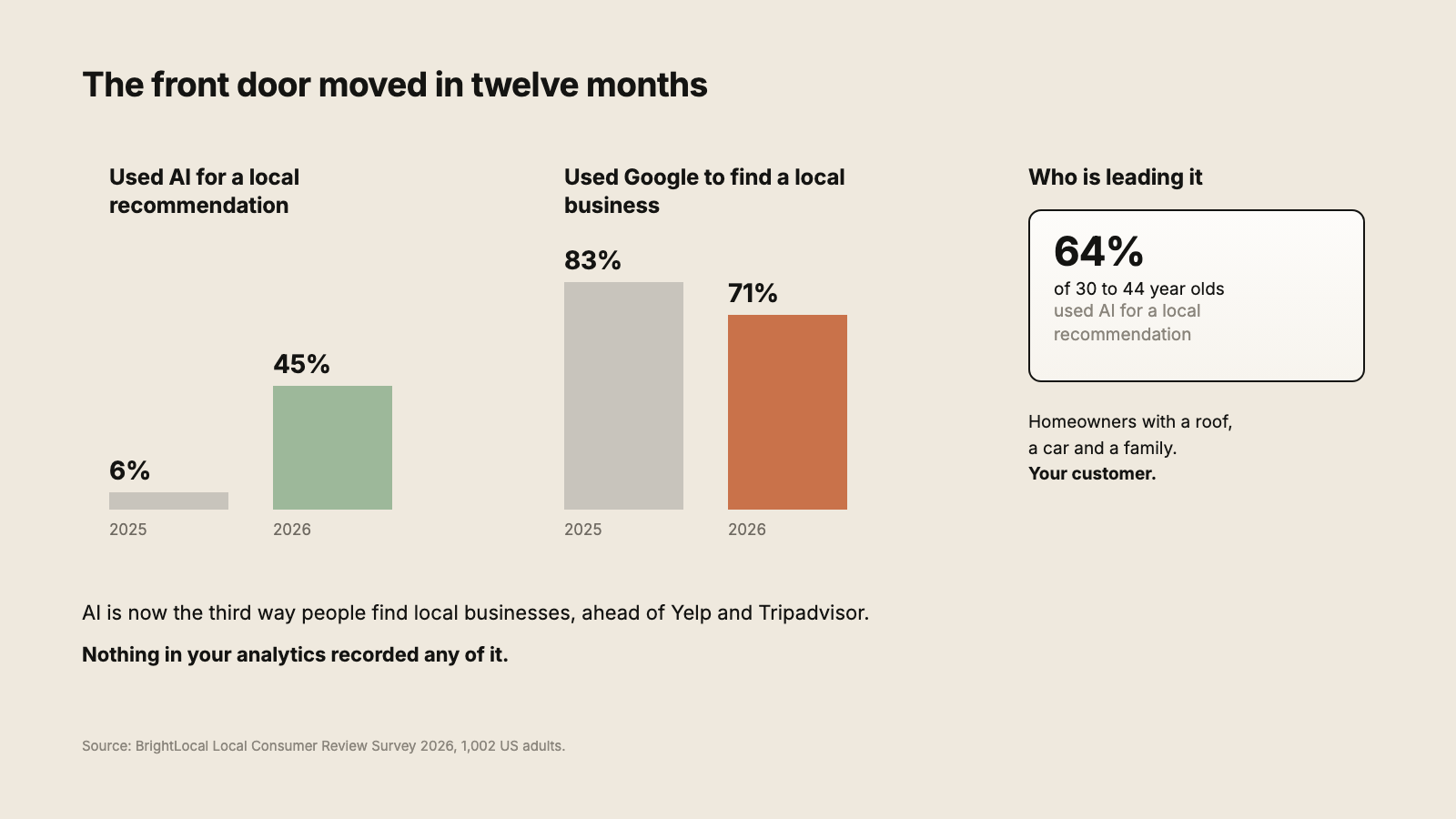 Two bar pairs. Consumers using AI for a local recommendation rising from 6 percent to 45 percent in a year, and Google's share of local discovery falling from 83 to 71 percent. Beside them, 64 percent of 30 to 44 year olds