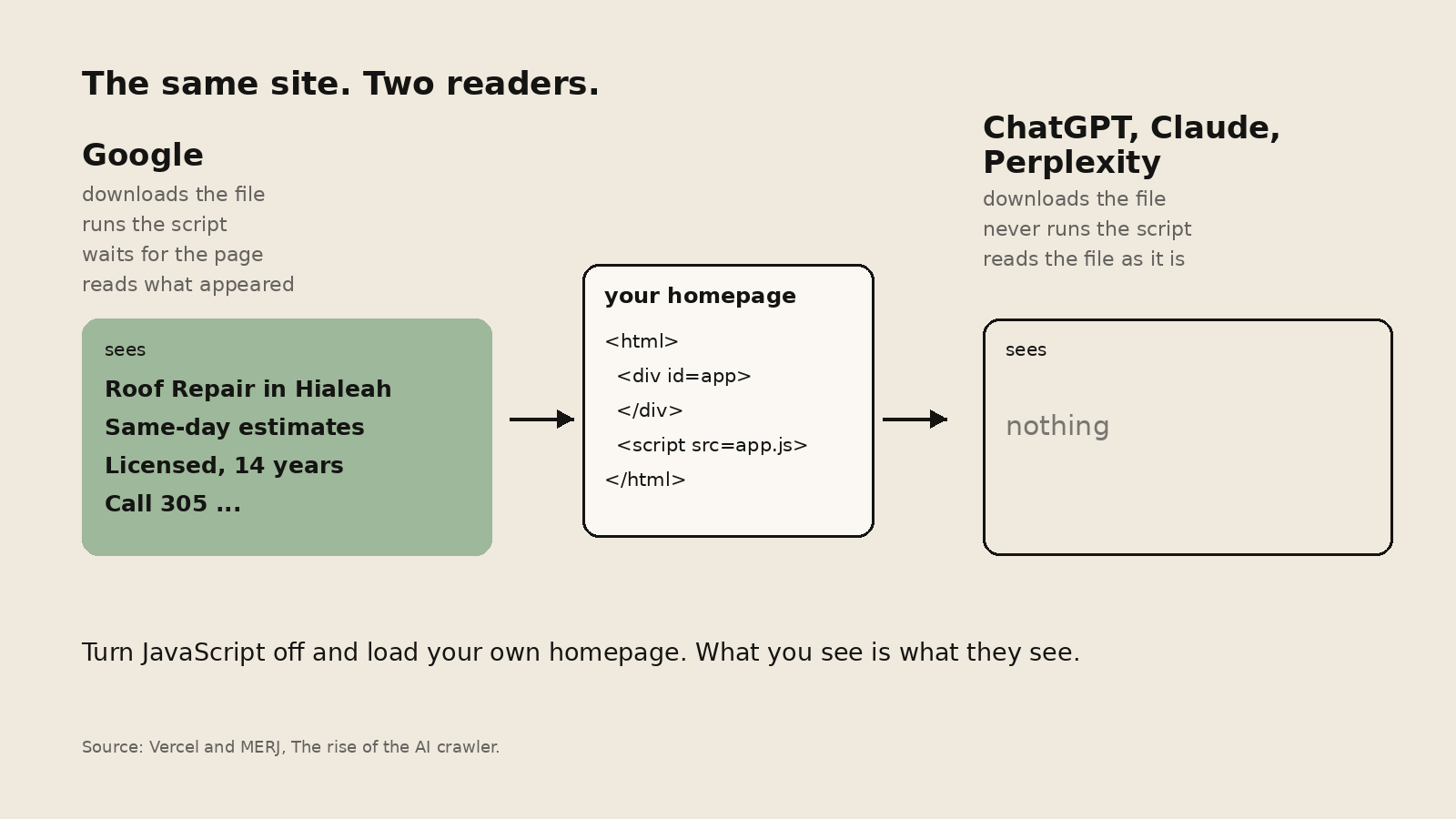 The same homepage read twice. Google runs the script and sees the headline, services and phone number. ChatGPT, Claude and Perplexity read the raw file and see nothing