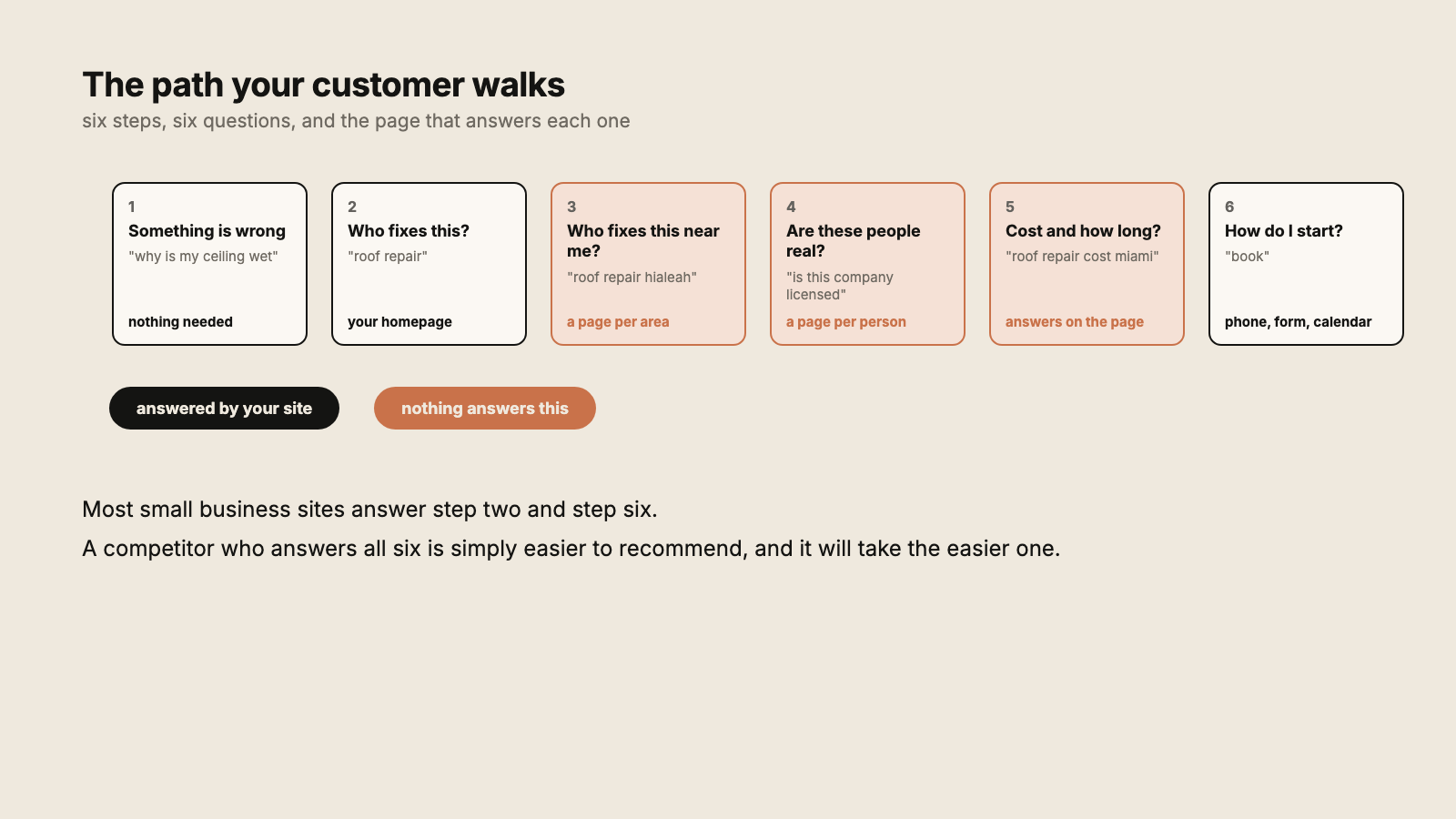 Six steps a customer walks from noticing a problem to picking a company, with the page that answers each one, and three steps marked as having nothing to answer them