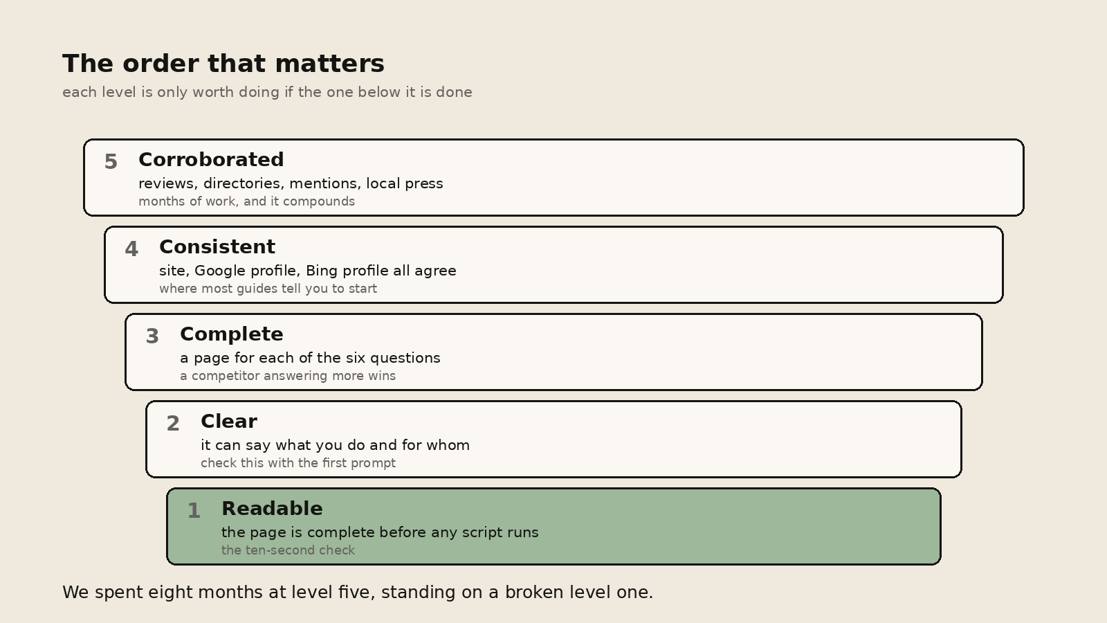 Five levels stacked as a ladder. Readable at the bottom, then clear, complete, consistent, and corroborated at the top, each only worth doing if the one below it is done