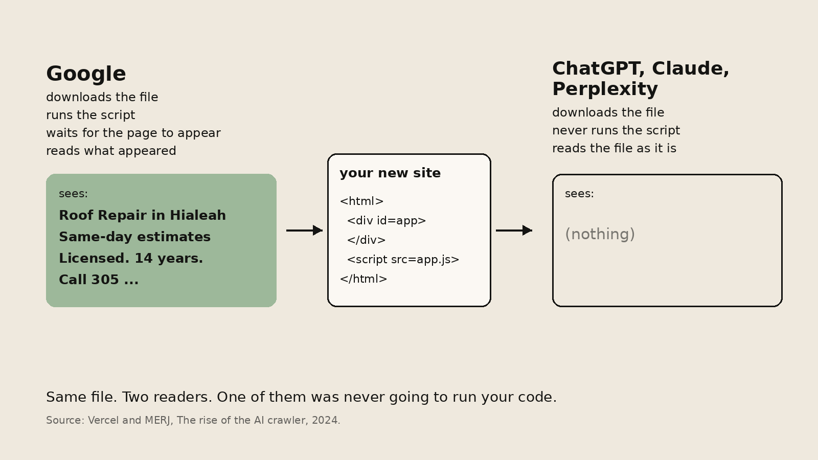 Google runs a site's script and sees the page. ChatGPT, Claude and Perplexity read the raw file and see nothing