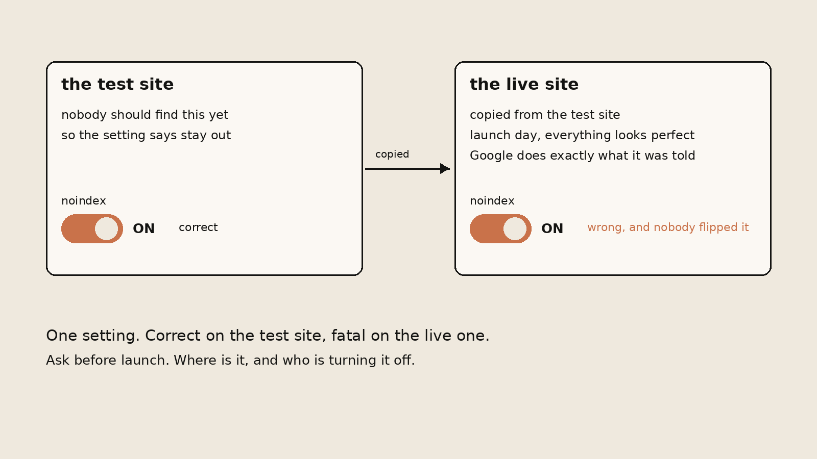The noindex setting, on and correct on the test site, on and wrong on the live site after being copied over