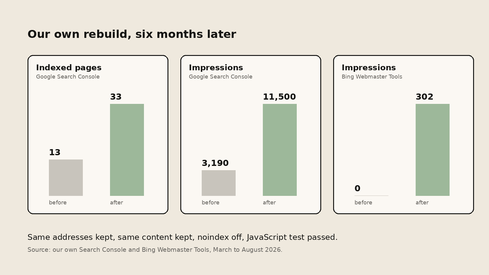 Three before and after pairs from our own rebuild. Indexed pages 13 to 33, Google impressions 3,190 to 11,500, Bing impressions 0 to 302