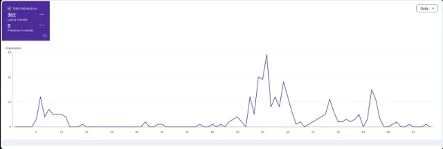 Google Search Console impressions chart: 302 impressions in the last 6 months after a flat line at 0 in the period before.