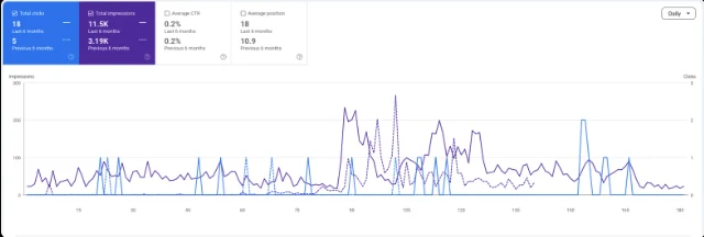 Google Search Console 6-month comparison: 11.5K total impressions against 3.19K in the previous 6 months.