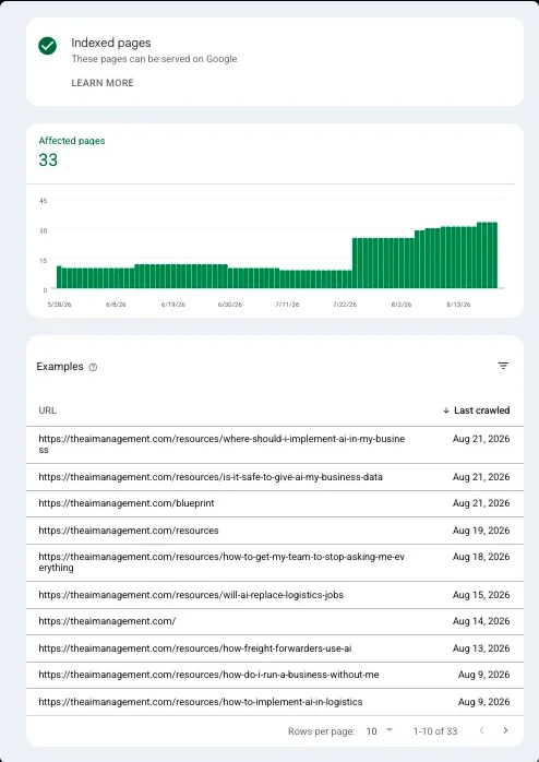 Google Search Console indexed-pages report: 33 affected pages, the chart stepping up from around 13 toward 33 between May and August 2026, with the list of indexed URLs below.